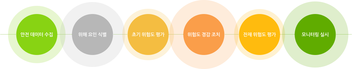 안전 데이터 수집, 위해 요인 식별, 초기 위험도 평가, 위험도 경감 조치, 잔재 위험도 평가, 모니터링 실시