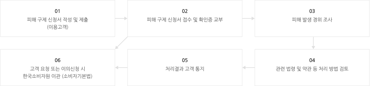 1. 피해 구제 신청서 작성 및 제출(이용고객), 2. 피해 구제 신청서 접수 및 확인증 교부, 3. 피해 발생 경위 조사, 4. 관련 법령 및 약관 등 처리 방법 검토, 5. 처리결과 고객 통지, 6. 고객 요청 또는 이의신청 시 한국소비자원 이관(소비자기본법)