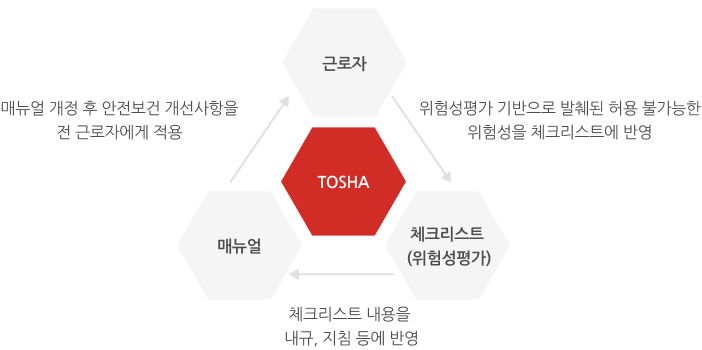 TOSHA 프로그램 프로세스 : 근로자는 위험성평가 기반으로 발췌된 허용 불가능한 위험성을 체크리스트에 반영 → 체크리스트 내용을 내규, 지침 등에 반영 → 매뉴얼 개정 후 안전보건 개선사항을 전 근로자에게 적용