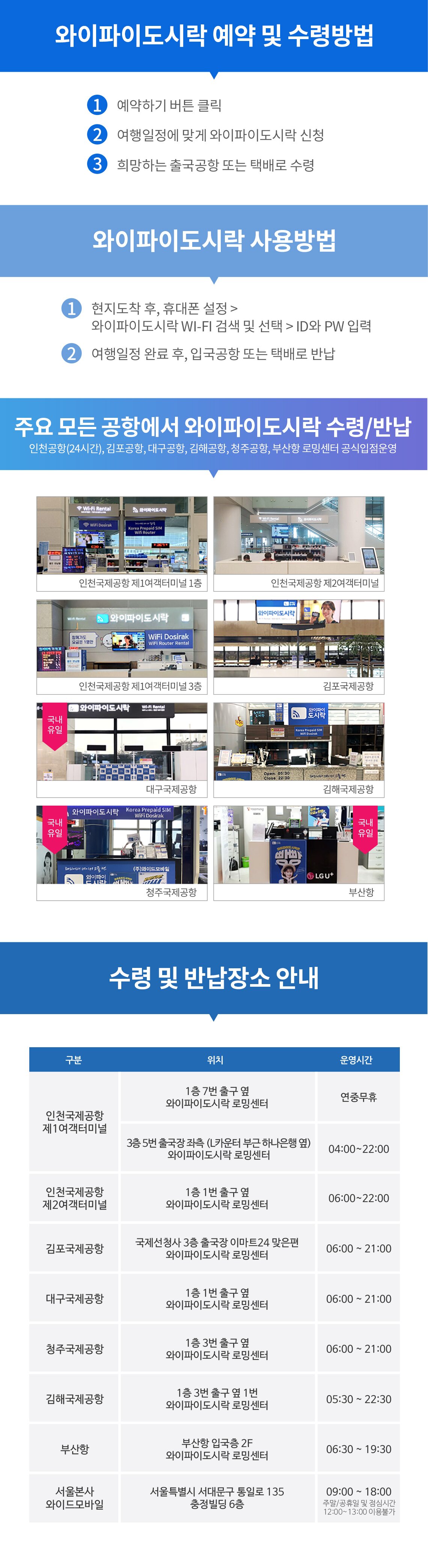 [와이파이 도시락 예약 및 수령방법] 1.예약하기 버튼 클릭 2.여행일정에 맞게 와이파이도시락 신청 3.희망하는 출국공항 또는 택배로 수령  [와이파이 도시락 사용방법] 1. 현지도착후 휴대폰 설정>와이파이 도시락 WIFI 검색 및 선택> ID와 PW입력 2. 여행일정 완료 후 입국공항 또는 택배로 반납 / 주요모든 공항에서 와이파이 도시락 수령 반납 가능 ( 인천공항,김포공항,대구공항,김해공항,청주공항,부산항 로밍센터 공식입점운영) 수령 및 반납장소 안내 인천국제공항 제1여객 터미널- 1층 7번 출구 옆 , 인천국제공항제3여객터미널-1층 1번출구 옆, 김포국제공항-국제선청사 3층 출국장 이마트24 맞은편, 대구국제공항-1층1번출구 옆, 청주국제공항- 1층3번 출구 옆, 김해국제공항-1층3번 출구 옆 1번, 부산항-부산항 입국층2층,서울본사 와이드모바일- 서울특별시 서대문구 통일로 135 출정빌딩 6층