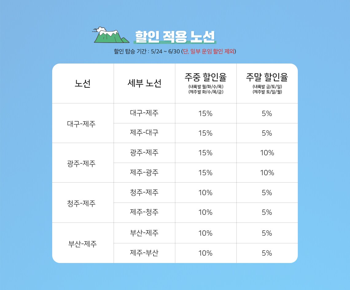 할인 적용 탑승 기간 : 5/24 ~ 6/30(단, 일부 운임 할인 제외) 대구-제주 주중 15%, 주말 5%. 광주-제주 주중 15%, 주말 5%. 청주-제주 주중 10%, 주말 5%. 부산-제주 주중 10%, 주말 5%.