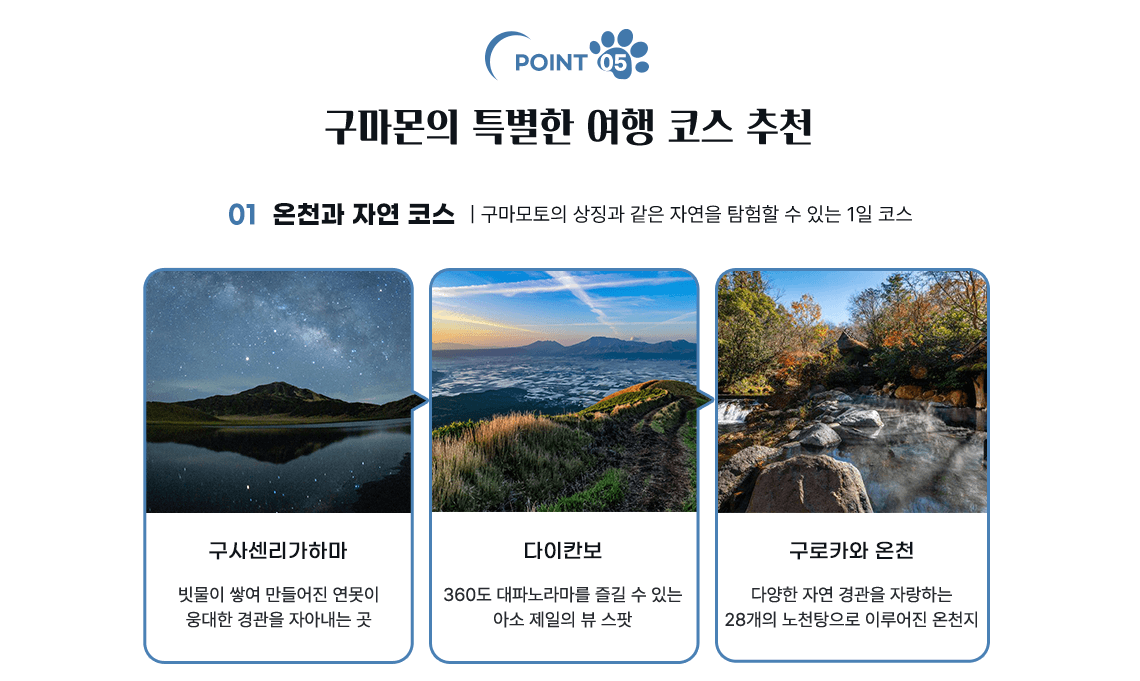 POINT 05 구마몬의 특별한 여행 코스 추천 01 온천과 자연 코스 구마모토의 상징과 같은 자연을 탐험할 수 있는 1일 코스 구사센리가하마(구사센리가하마 이미지) 빗물이 쌓여 만들어진 연못이 웅대한 경관을 자아내는 곳, 다이칸보(다이칸보 이미지) 360도 대파노라마를 즐길 수 있는 아소 제일의 뷰 스팟, 구로카와 온천(구로카와 온천 이미지) 다양한 자연경관을 자랑하는 28개의 노천탕으로 이루어진 온천