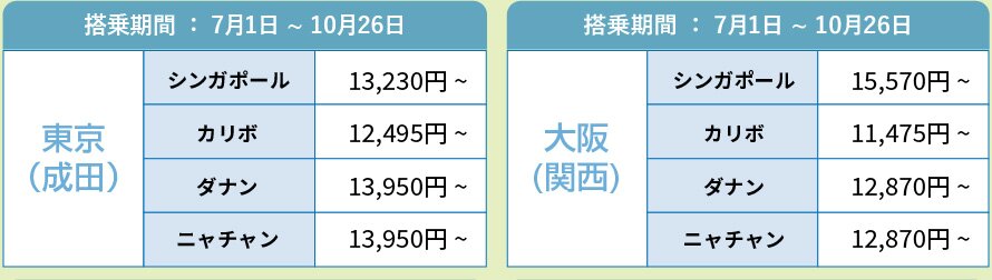 搭乗期間：7月1日~10月26日東京（成田）シンガポール13,230円~カリボ12,495円~ダナン13,950円~ニャチャン13,950円~、搭乗期間：7月1日~10月26日大阪（関西）シンガポール15,570円~カリボ11,475円~ダナン12,870円~ニャチャン12,870円~