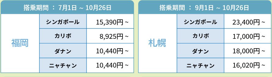 搭乗期間：7月1日~10月26日福岡シンガポール15,390円~カリボ8,925円~ダナン10,440円~ニャチャン10,440円~、搭乗期間：9月1日~10月26日札幌シンガポール23,400円~カリボ17,000円~ダナン18,000円~ニャチャン16,020円~