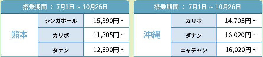 搭乗期間：7月1日~10月26日熊本シンガポール15,390円~カリボ11,305円~ダナン12,690円~、搭乗期間：7月1日~10月26日沖縄カリボ14,705円~ダナン16,020円~ニャチャン16,020円~